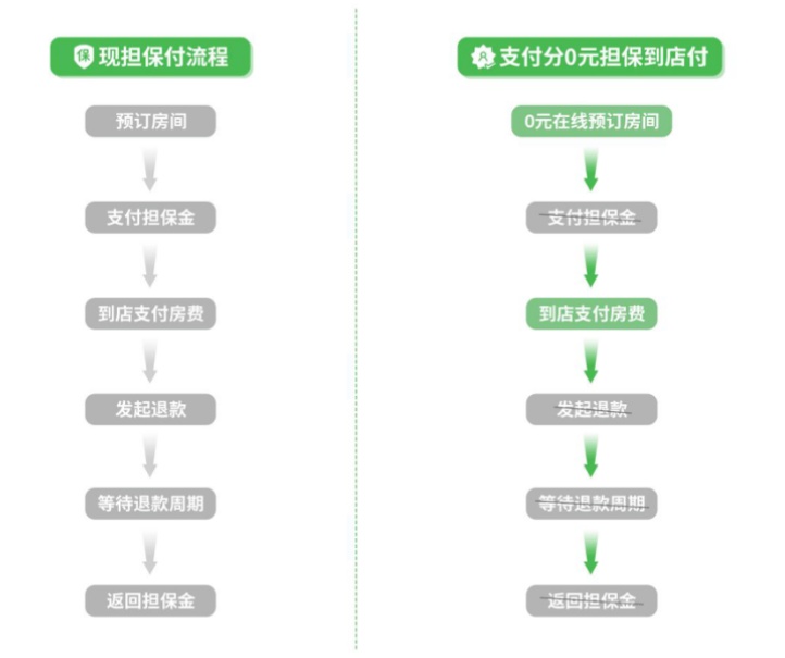 微信支付分推出[免擔(dān)保金]功能已上線同程旅行小程序